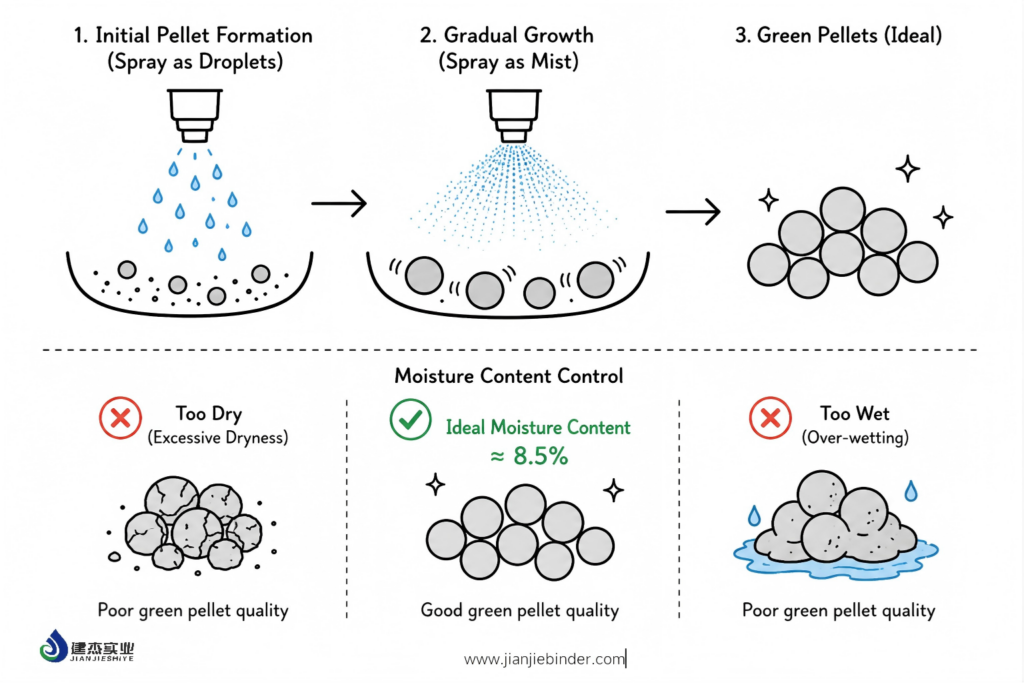 how to add water during iron ore pelletizing
