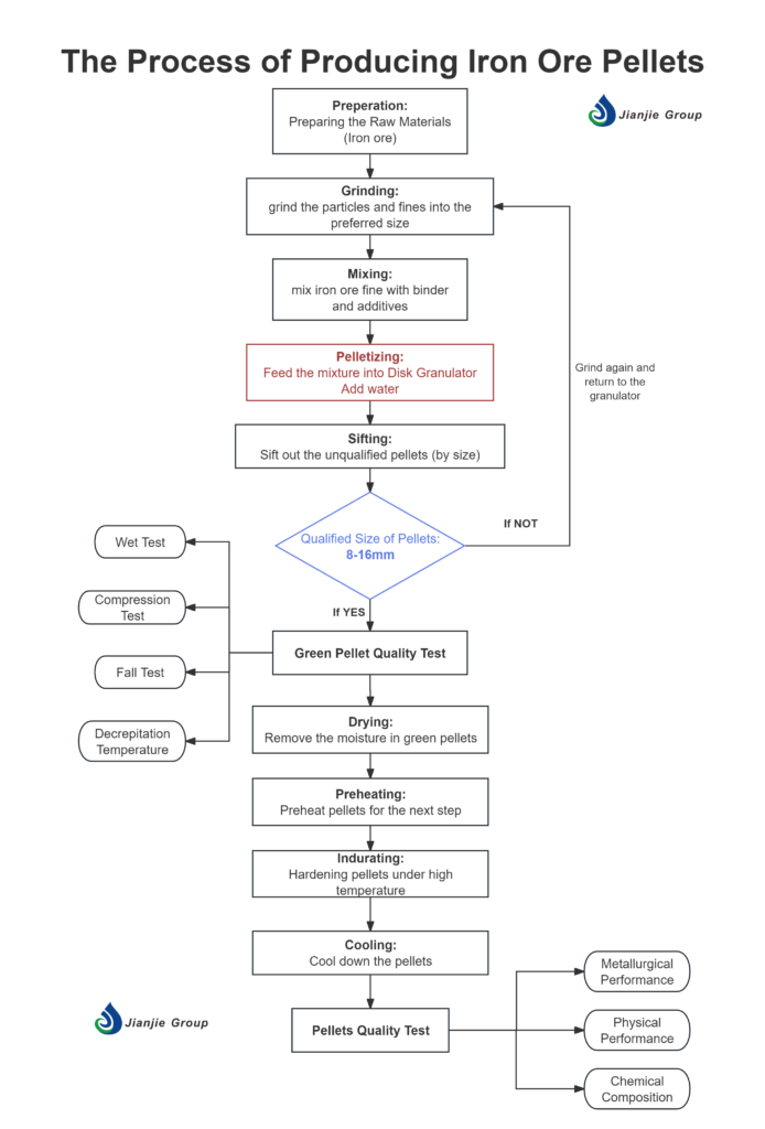 the process of pelletizing