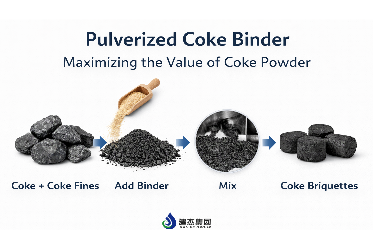 pulverized coke fines add binder and form briquettes in cold briquetting process
