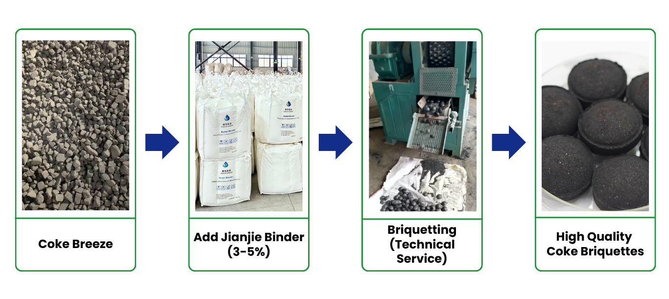 coke briquetting process