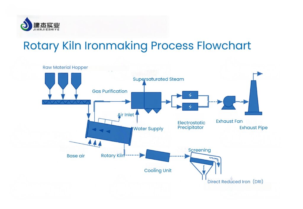 rotary kiln ironmaking process flowchat