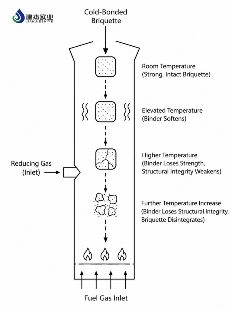 The Binder Loses Structural Integrity at Elevated Temperatures in furnace.