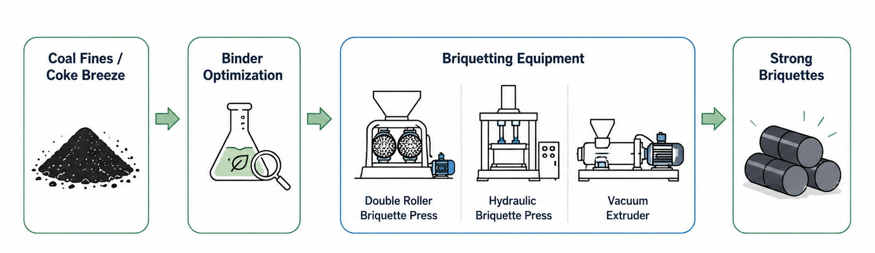 complete coal briquetting process