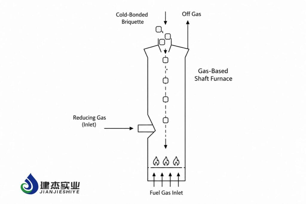 gas-based shaft furnace