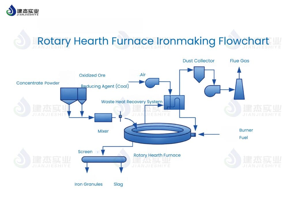 RHF steelmaking process flowchat
