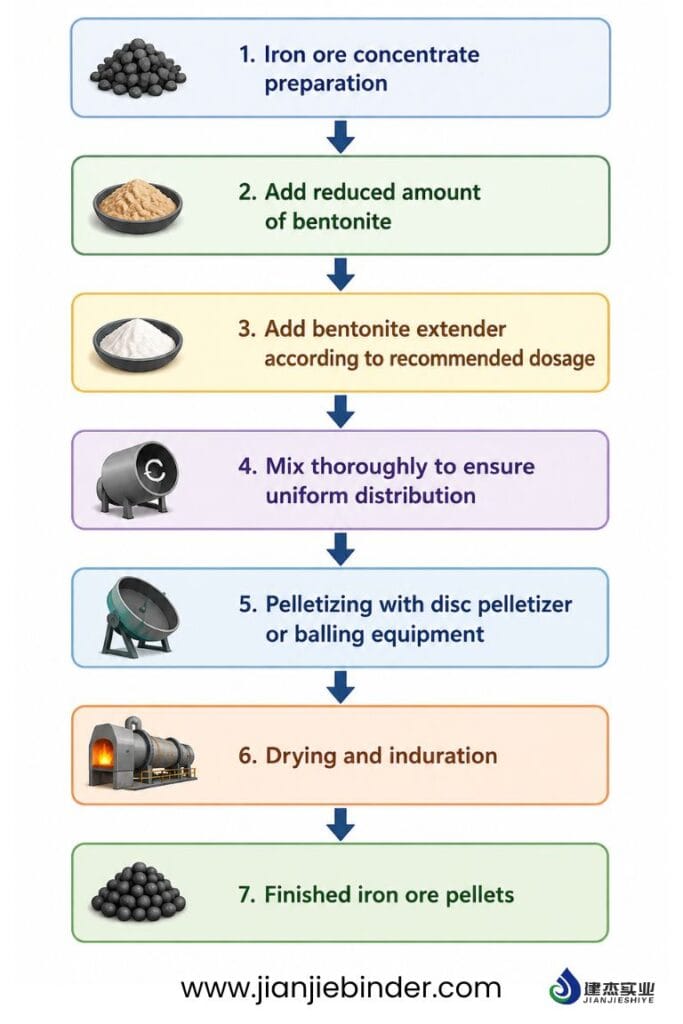 process of adding bentonite extender in iron ore pelletizing